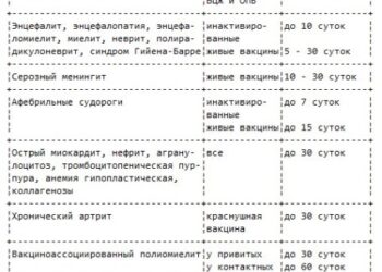 Расследование поствакцинальных осложнений