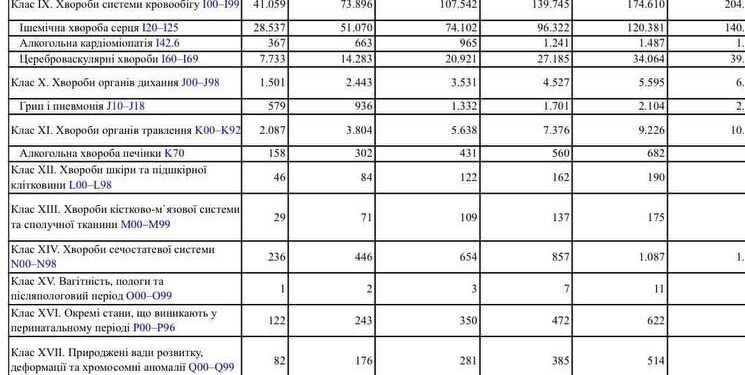 Статистика по смертности от МОЗ: Украина