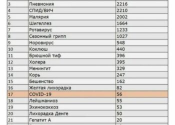 Бананофикус на 17м месте: ВООЗ