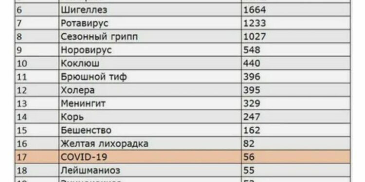 Бананофикус на 17м месте: ВООЗ